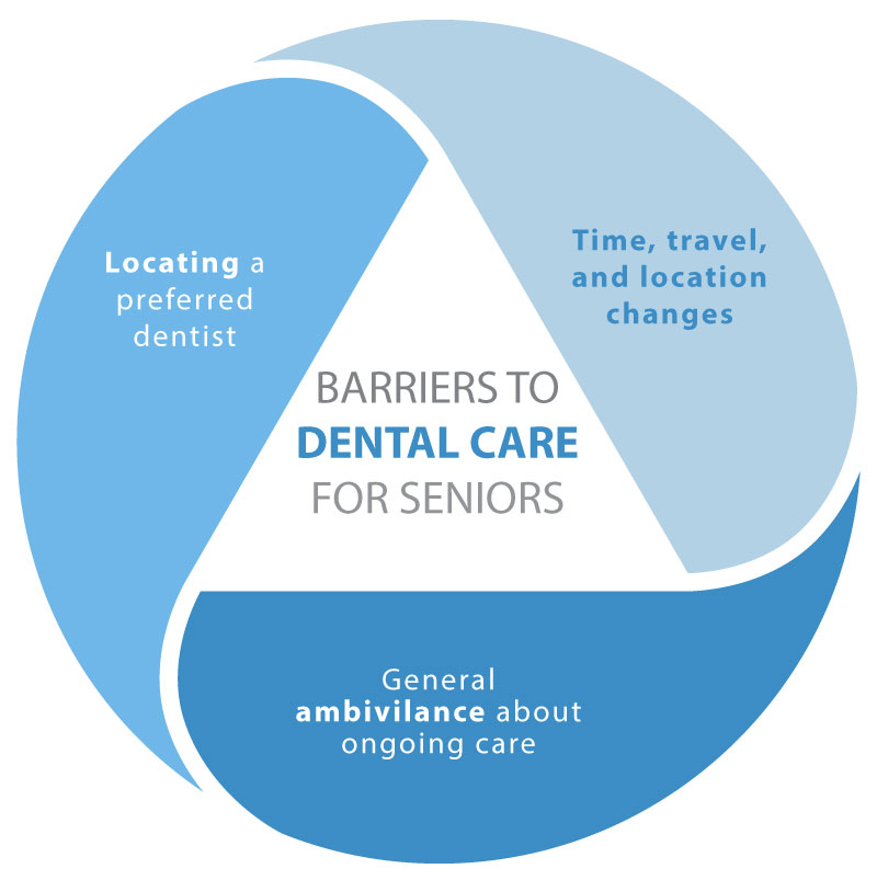BarrierstoDentalCareSeniors