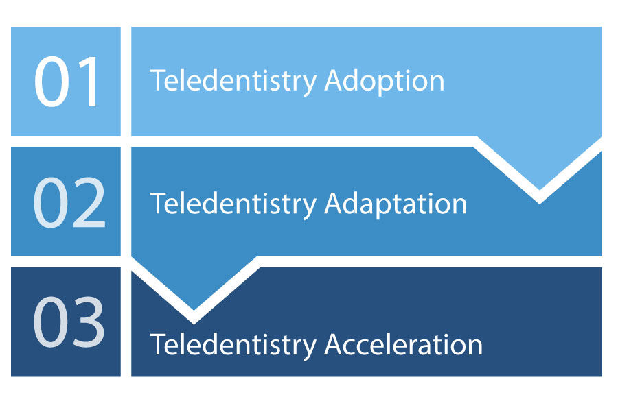 EvolutionofTeledentistry