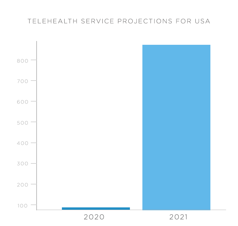 TelehealthServiceProjections